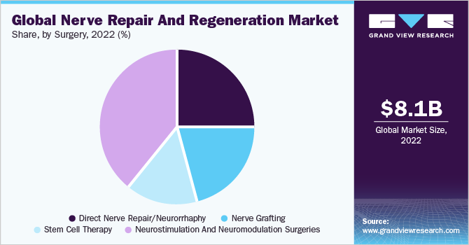全球神经修复与再生的市场份额,通过手术,2021年(%)