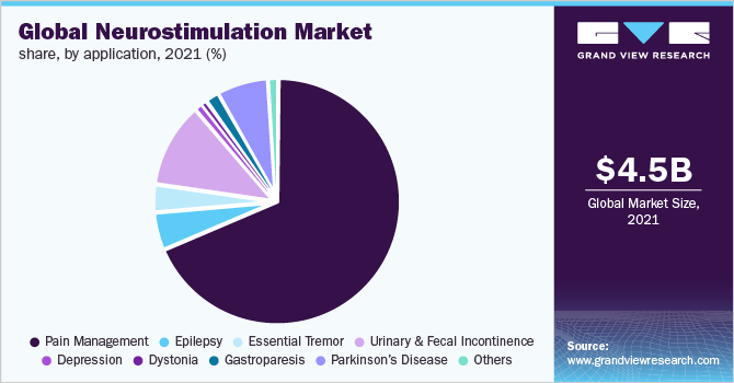 2021年全球神经刺激应用市场份额(%)