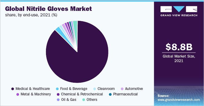 2021年全球丁腈手套最终用途市场份额(%)