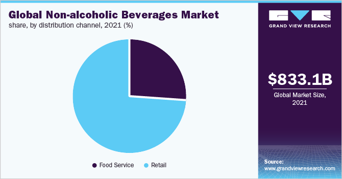 2021年全球非酒精饮料市场份额，按分销渠道分列(%)