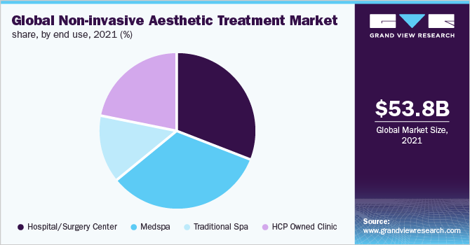 全球无创美容治疗市场份额，按最终用途分列，2021年(%)