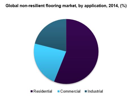 全球非弹性地板市场