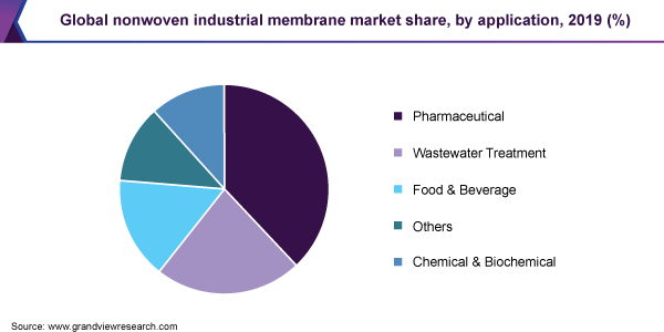 全球非织造工业膜市场份额，各应用，2019年(%)