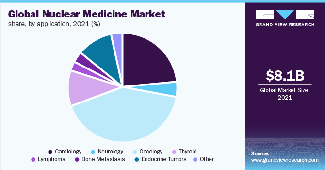 全球核医学市场份额,2021年由应用程序(%)