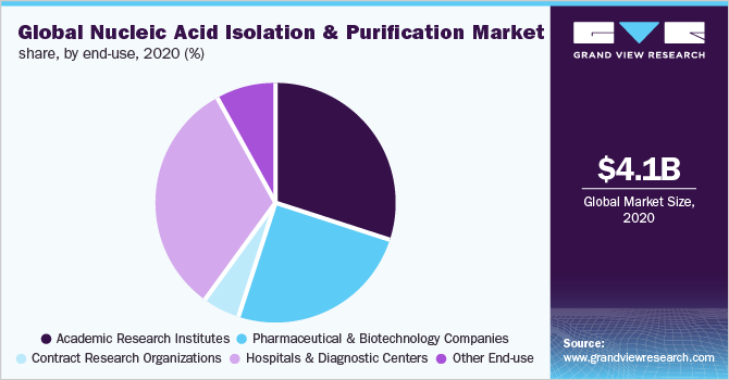 全球核酸分离纯化市场份额，各最终用途，2020年(%)