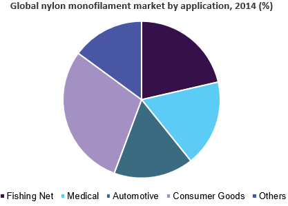 全球尼龙单丝市场规模
