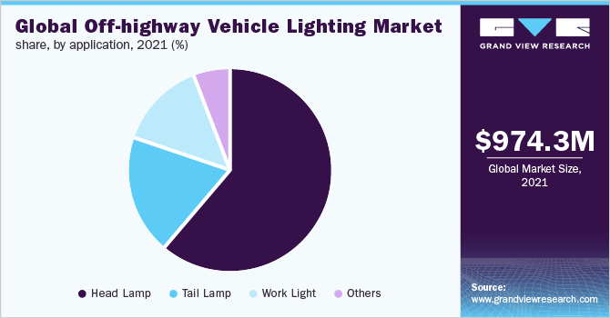 全球非公路车辆照明市场份额，按应用情况分列，2021年(%)