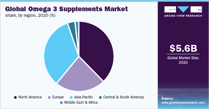 全球omega - 3补充剂市场份额，各地区，2020年(%)