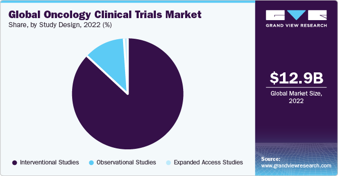 Global oncology clinical trials market share