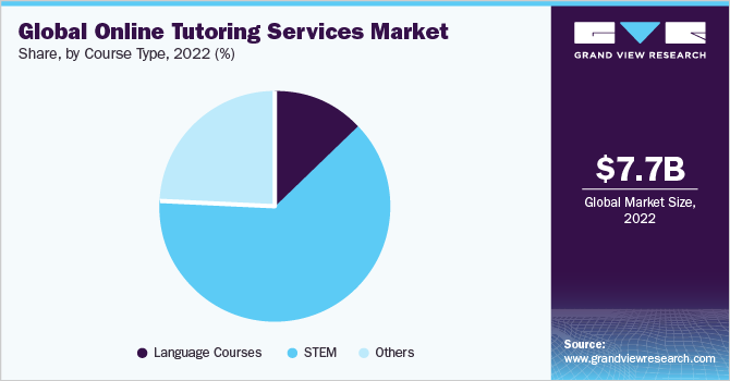 全球在线辅导服务市场份额，各课程类型，2022万博赛事播报年(%)