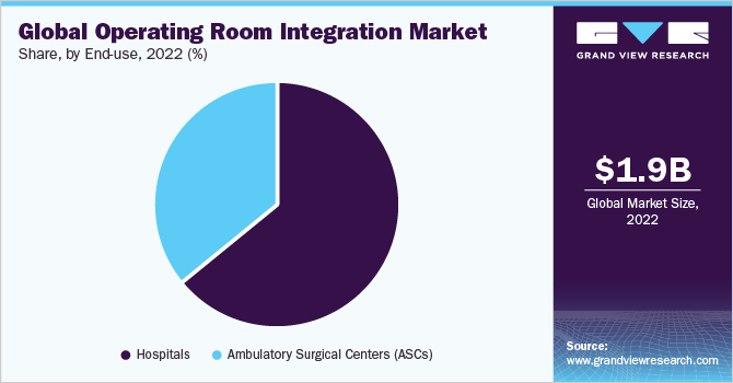 全球手术室integrationmarket份额,年底前使用,2021 (%)