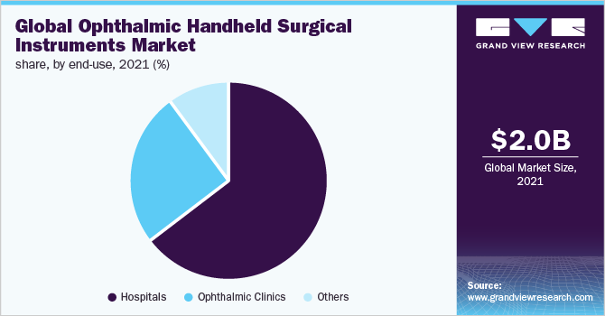 全球手持眼科手术器械市场份额，按最终用途分列，2021年(%)