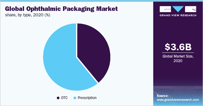2020年全球眼科包装市场份额，各类型(%)