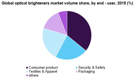 全球光学增白剂市场