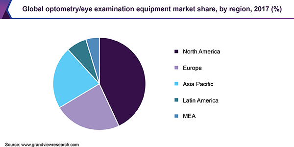 全球验光/眼科检查设备市场份额