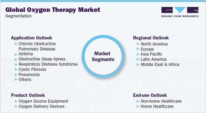 全球氧疗市场细分