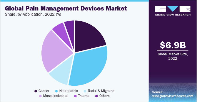 Global pain management devices market share, by application, 2021 (%)