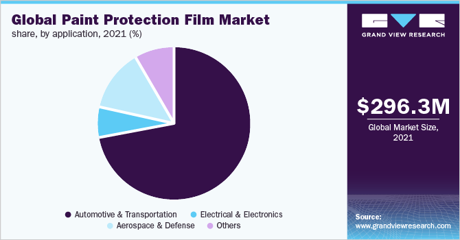 2021年全球涂料保护膜市场份额，按应用情况分列(%)