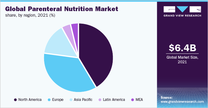 全球肠外营养品市场份额，各地区，2021年(%)