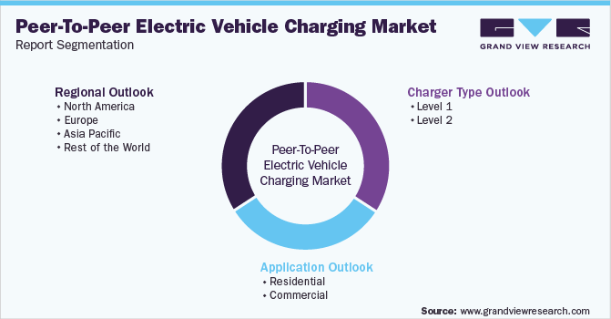 全球对等电动汽车充电市场细分