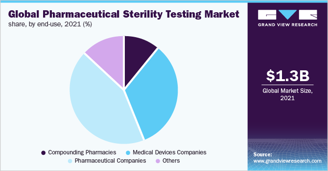 按最终用途分列的全球制药无菌检测市场份额，2021年(%)