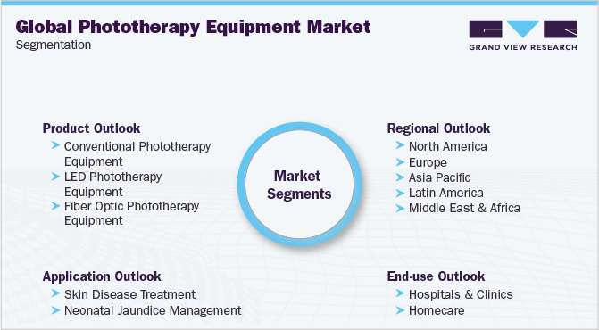 全球光疗设备市场细分