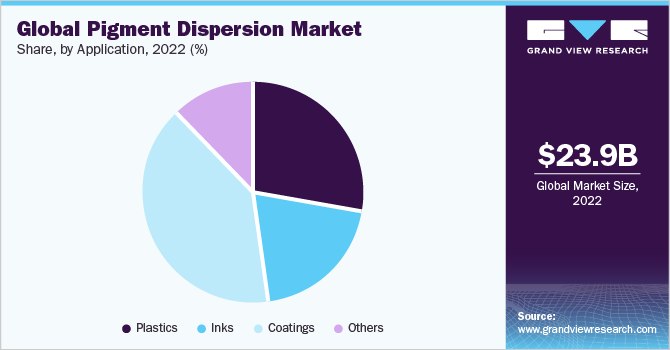 2021年全球各应用颜料分散体市场份额(%)