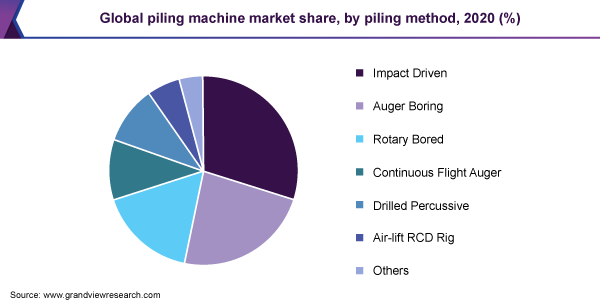 按打桩方式计算，2020年全球打桩机市场占有率(%)