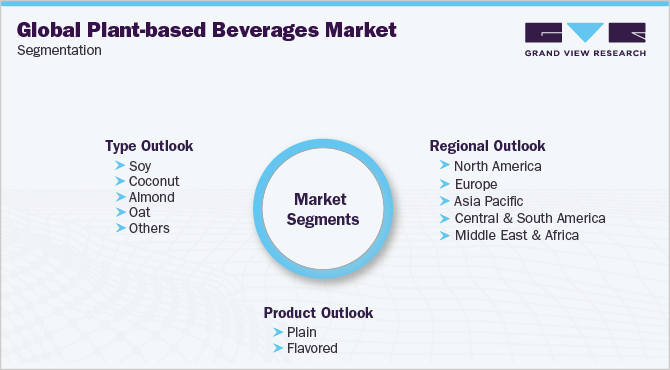 全球植物性饮料市场细分