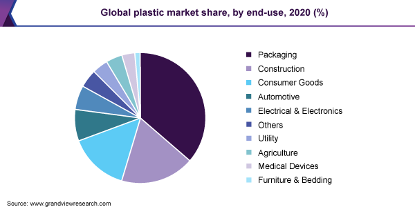 2020年按最终用途划分的全球塑料市场份额(%)