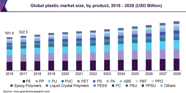 全球塑料市场规模，由产品，2016  -  2028（十亿美元）