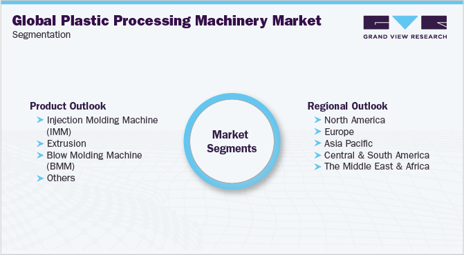 全球塑料加工机械市场细分