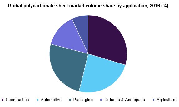全球聚碳酸酯板材市场