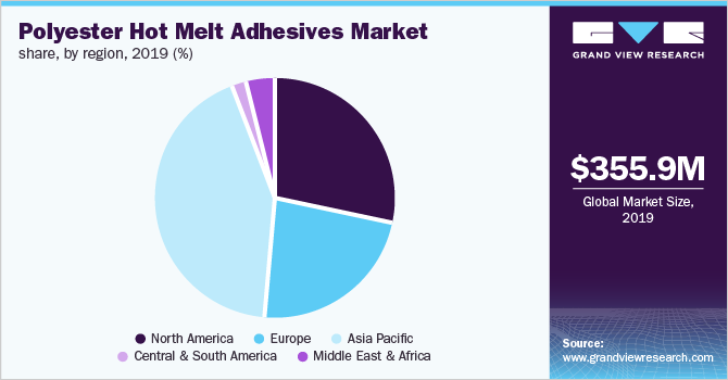 2019年全球各地区聚酯热熔胶市场占有率(%)