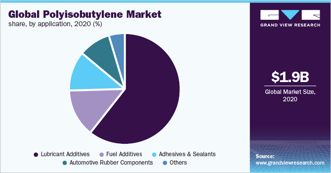 全球聚异丁烯市场份额，各应用，2020年(%)