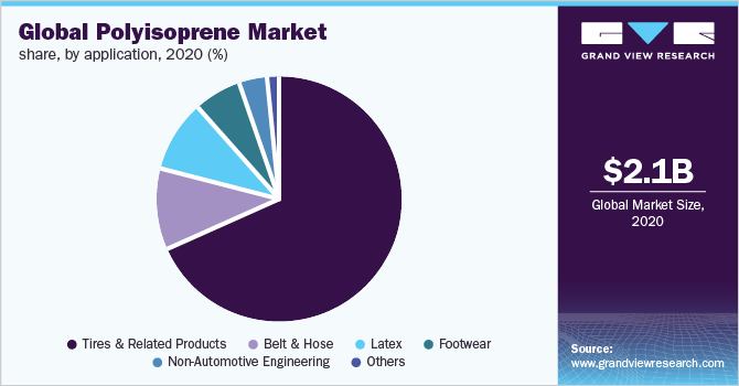 2020年按应用分列的全球聚异戊二烯市场份额(%)