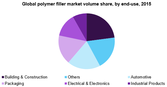 全球聚合物填料市场