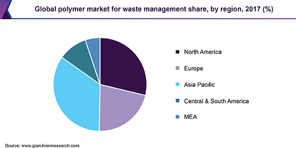 全球聚合物废物管理市场