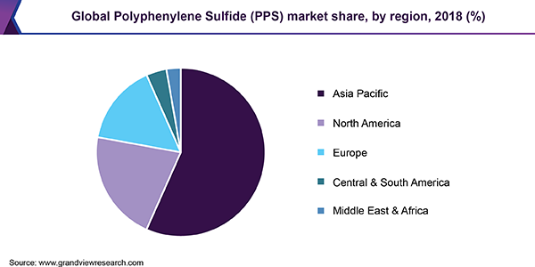 全球聚苯硫化物市场
