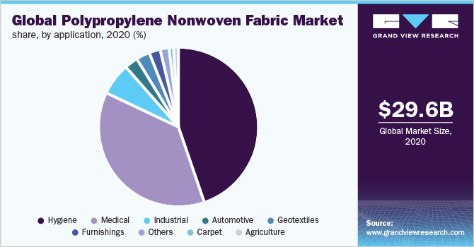 全球聚丙烯(PP)无纺布市场份额，各应用，2020年(%)