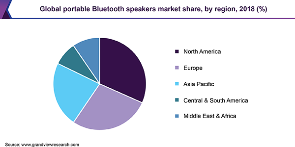 全球便携式蓝牙扬声器市场
