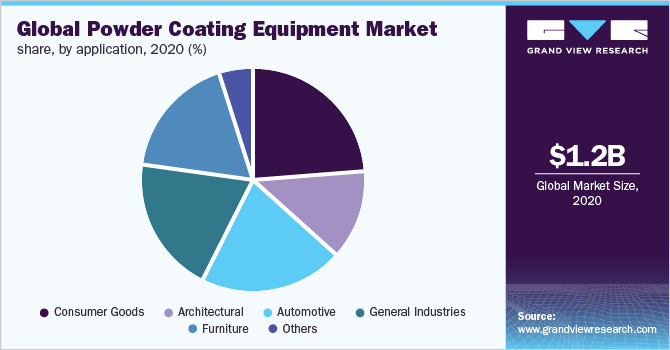 全球粉末涂料设备市场占有率，分应用，2020 (%)