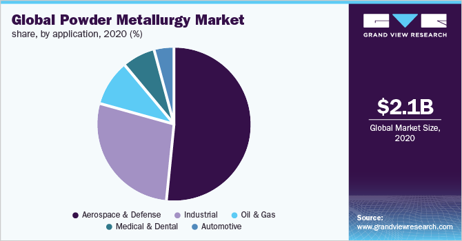 全球粉末冶金市场份额，各应用，2020年(%)
