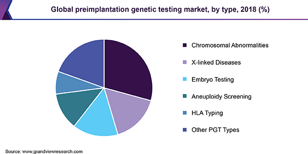 全球植入前基因检测市场