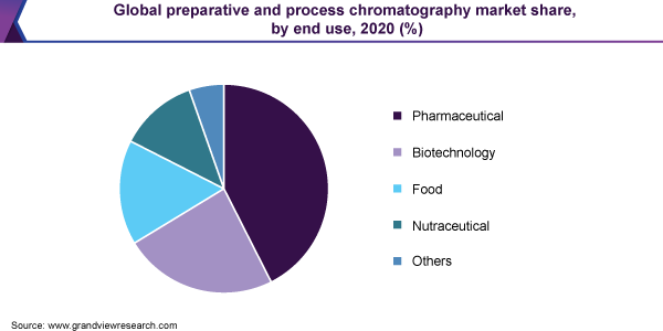 全球制备色谱和工艺色谱市场份额，按最终用途，2020年(%)