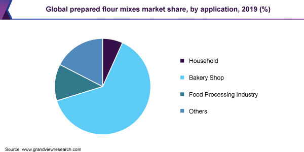 全球预制面粉混合市场份额