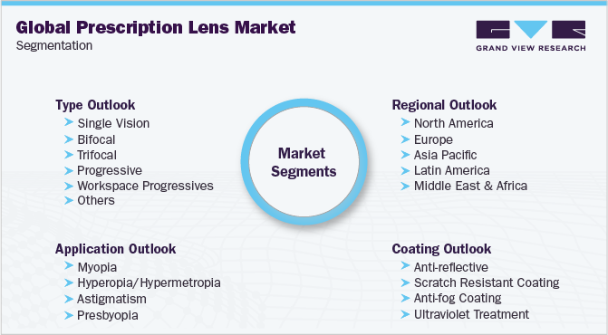 全球处方镜片市场细分