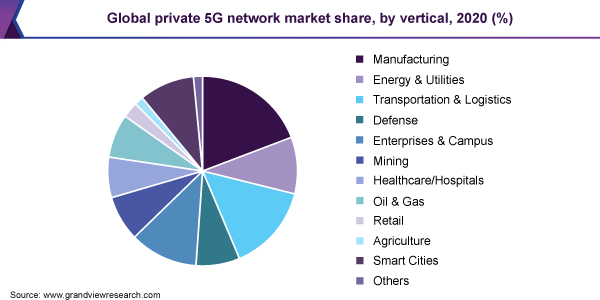 2020年全球私有5G网络市场份额(%)