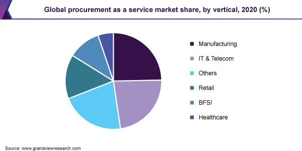 全球采购作为服务市场份额，由垂直，2020（％）