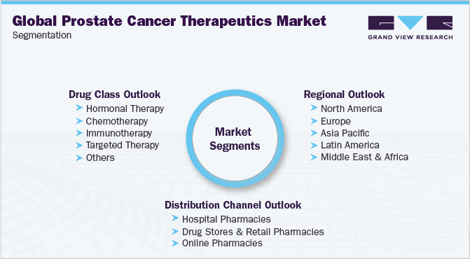 全球前列腺癌治疗市场细分